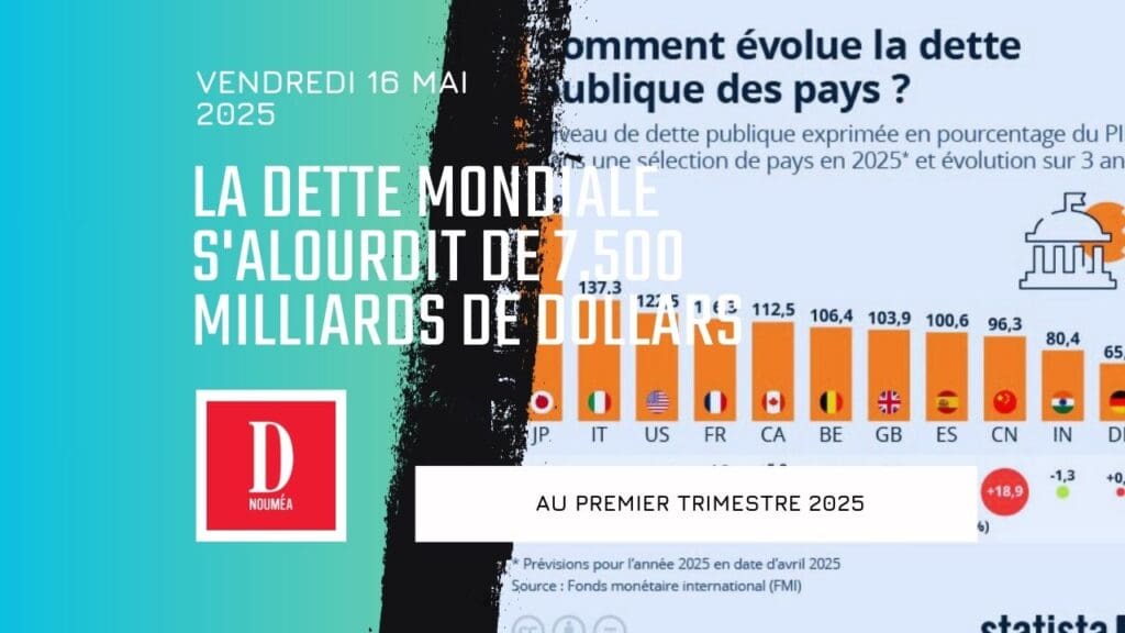 La dette mondiale s&rsquo;alourdit de 7.500 milliards de dollars au premier trimestre 2025